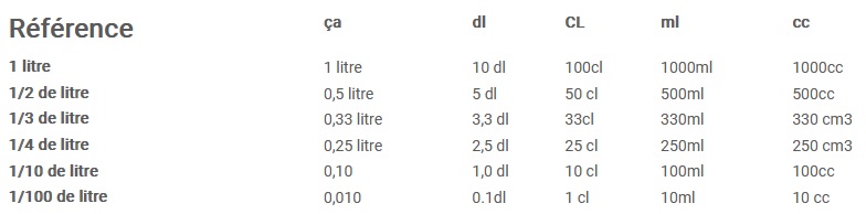 m-thodologie-pour-convertir-10-cl-en-ml